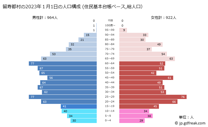 グラフ 留寿都村(ﾙｽﾂﾑﾗ 北海道)の人口と世帯 2023年の人口ピラミッド（住民基本台帳ベース）