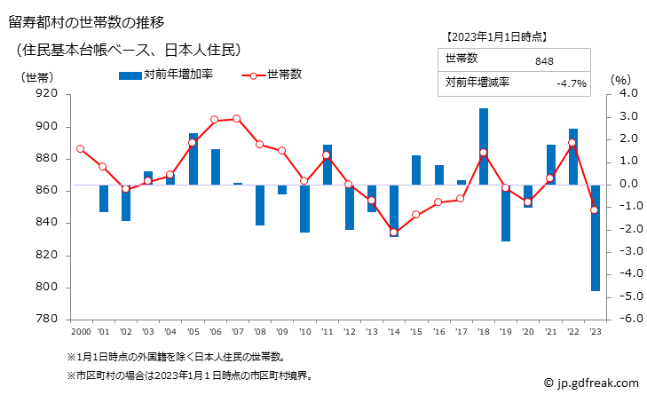 グラフ 留寿都村(ﾙｽﾂﾑﾗ 北海道)の人口と世帯 世帯数推移（住民基本台帳ベース）
