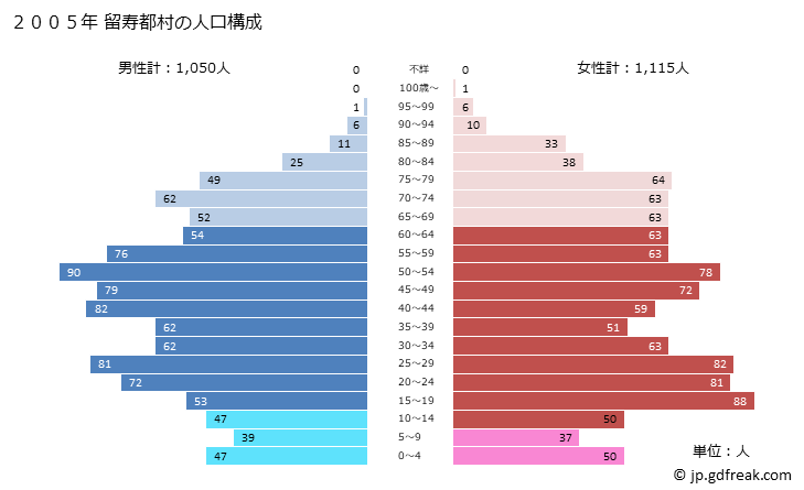 グラフ 留寿都村(ﾙｽﾂﾑﾗ 北海道)の人口と世帯 2005年の人口ピラミッド