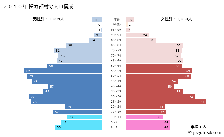 グラフ 留寿都村(ﾙｽﾂﾑﾗ 北海道)の人口と世帯 2010年の人口ピラミッド