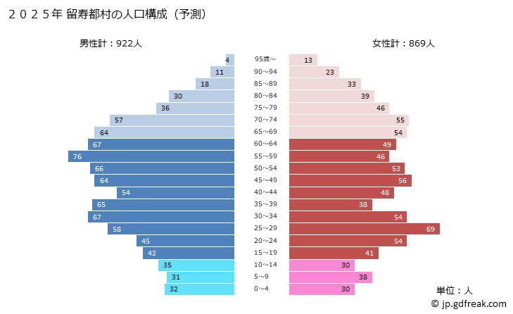 グラフ 留寿都村(ﾙｽﾂﾑﾗ 北海道)の人口と世帯 2025年の人口ピラミッド