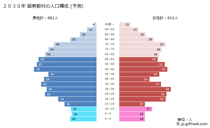 グラフ 留寿都村(ﾙｽﾂﾑﾗ 北海道)の人口と世帯 2030年の人口ピラミッド（予測）
