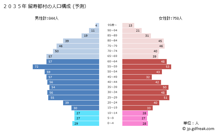 グラフ 留寿都村(ﾙｽﾂﾑﾗ 北海道)の人口と世帯 2035年の人口ピラミッド（予測）