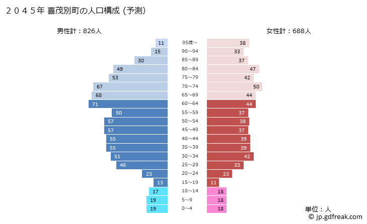 グラフ 喜茂別町(ｷﾓﾍﾞﾂﾁｮｳ 北海道)の人口と世帯 2045年の人口ピラミッド（予測）