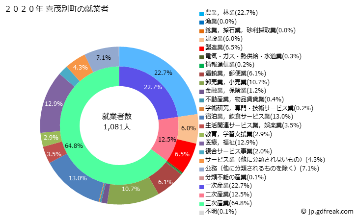 グラフ 喜茂別町(ｷﾓﾍﾞﾂﾁｮｳ 北海道)の人口と世帯 就業者数とその産業構成