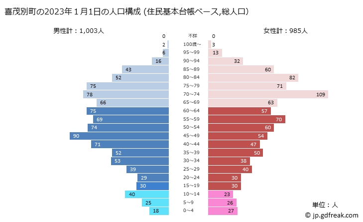 グラフ 喜茂別町(ｷﾓﾍﾞﾂﾁｮｳ 北海道)の人口と世帯 2023年の人口ピラミッド（住民基本台帳ベース）