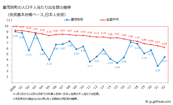 グラフ 喜茂別町(ｷﾓﾍﾞﾂﾁｮｳ 北海道)の人口と世帯 住民千人当たりの出生数（住民基本台帳ベース）