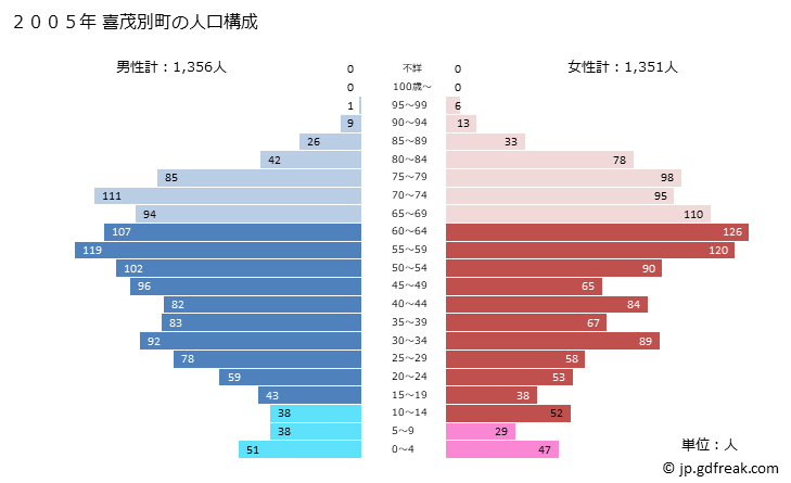 グラフ 喜茂別町(ｷﾓﾍﾞﾂﾁｮｳ 北海道)の人口と世帯 2005年の人口ピラミッド