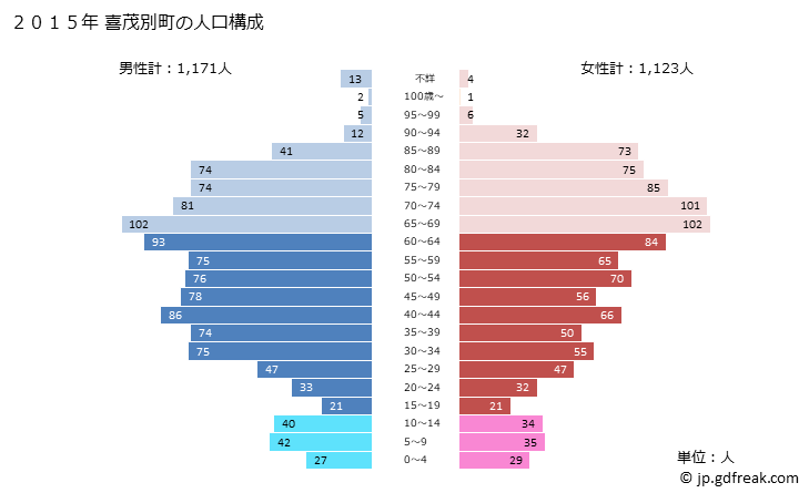 グラフ 喜茂別町(ｷﾓﾍﾞﾂﾁｮｳ 北海道)の人口と世帯 2015年の人口ピラミッド