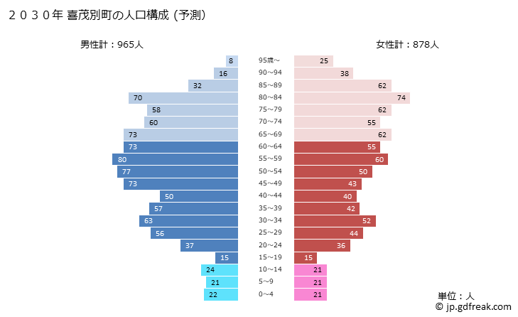 グラフ 喜茂別町(ｷﾓﾍﾞﾂﾁｮｳ 北海道)の人口と世帯 2030年の人口ピラミッド（予測）