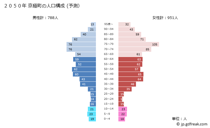 グラフ 京極町(ｷｮｳｺﾞｸﾁｮｳ 北海道)の人口と世帯 2050年の人口ピラミッド（予測）