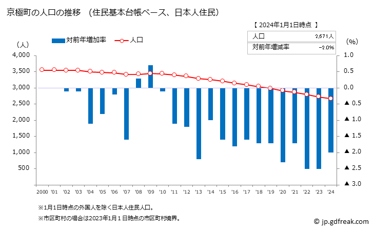 グラフ 京極町(ｷｮｳｺﾞｸﾁｮｳ 北海道)の人口と世帯 人口推移（住民基本台帳ベース）