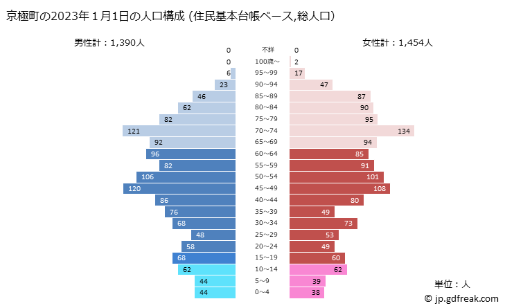 グラフ 京極町(ｷｮｳｺﾞｸﾁｮｳ 北海道)の人口と世帯 2023年の人口ピラミッド（住民基本台帳ベース）