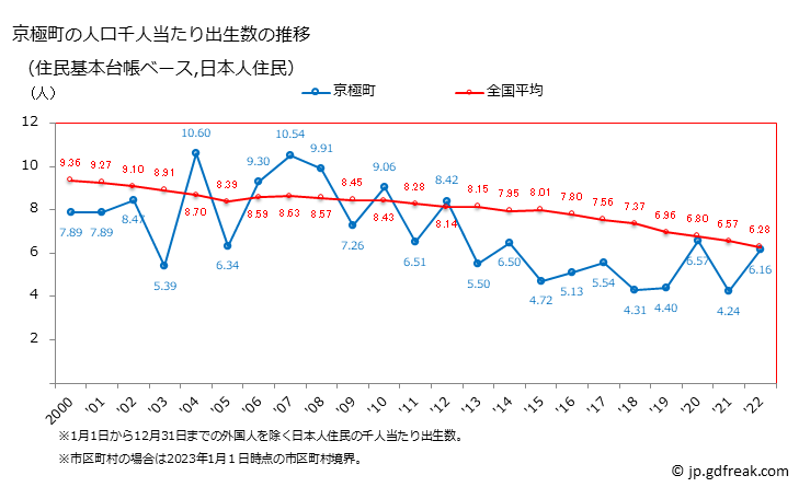 グラフ 京極町(ｷｮｳｺﾞｸﾁｮｳ 北海道)の人口と世帯 住民千人当たりの出生数（住民基本台帳ベース）