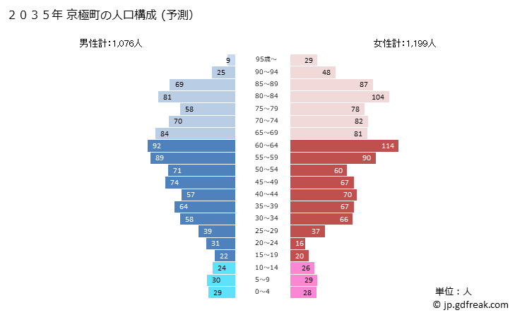 グラフ 京極町(ｷｮｳｺﾞｸﾁｮｳ 北海道)の人口と世帯 2035年の人口ピラミッド（予測）