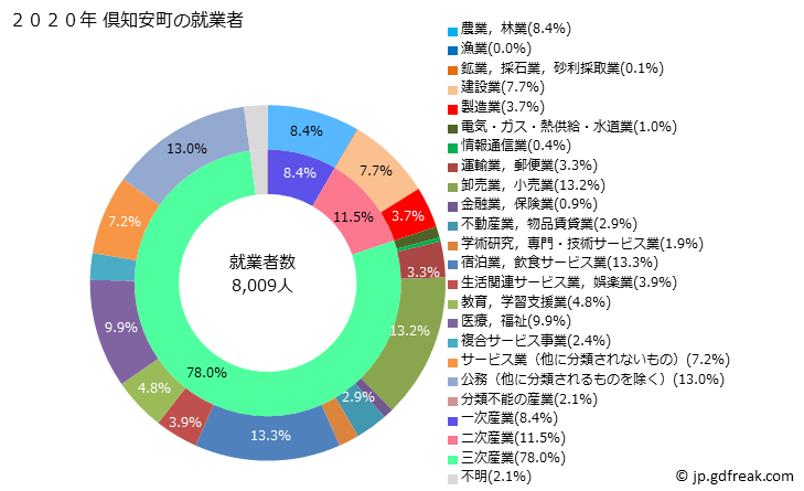 グラフ 倶知安町(ｸｯﾁｬﾝﾁｮｳ 北海道)の人口と世帯 就業者数とその産業構成