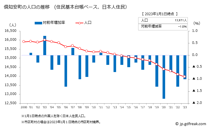 グラフ 倶知安町(ｸｯﾁｬﾝﾁｮｳ 北海道)の人口と世帯 人口推移（住民基本台帳ベース）