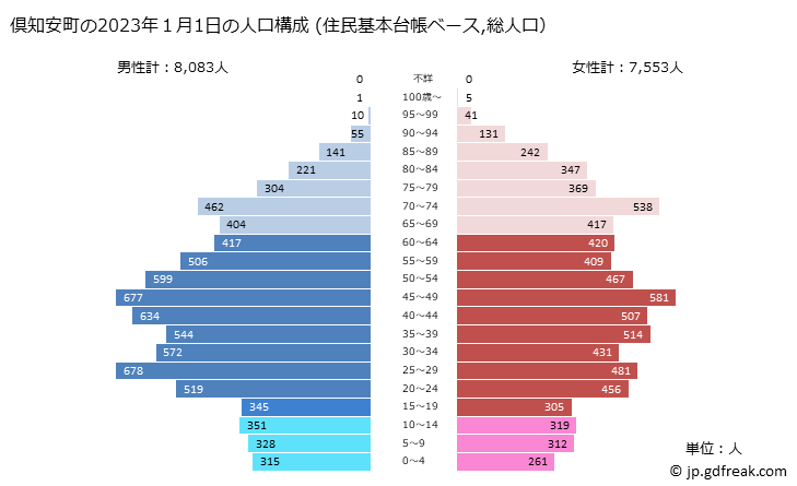 グラフ 倶知安町(ｸｯﾁｬﾝﾁｮｳ 北海道)の人口と世帯 2023年の人口ピラミッド（住民基本台帳ベース）
