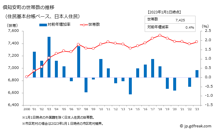 グラフ 倶知安町(ｸｯﾁｬﾝﾁｮｳ 北海道)の人口と世帯 世帯数推移（住民基本台帳ベース）