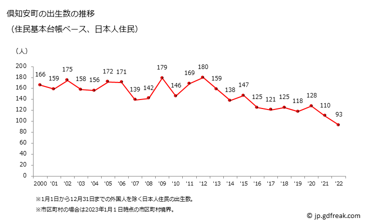 グラフ 倶知安町(ｸｯﾁｬﾝﾁｮｳ 北海道)の人口と世帯 出生数推移（住民基本台帳ベース）