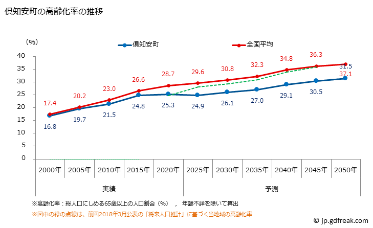 グラフ 倶知安町(ｸｯﾁｬﾝﾁｮｳ 北海道)の人口と世帯 高齢化率の推移