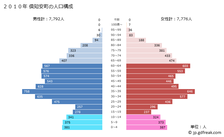 グラフ 倶知安町(ｸｯﾁｬﾝﾁｮｳ 北海道)の人口と世帯 2010年の人口ピラミッド