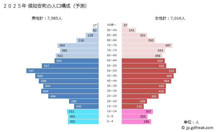 グラフ 倶知安町(ｸｯﾁｬﾝﾁｮｳ 北海道)の人口と世帯 2025年の人口ピラミッド