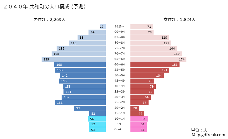グラフ 共和町(ｷｮｳﾜﾁｮｳ 北海道)の人口と世帯 2040年の人口ピラミッド（予測）