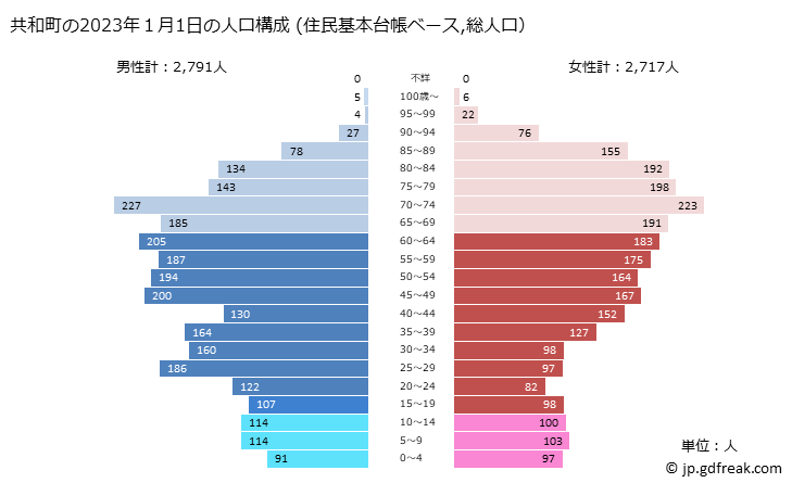 グラフ 共和町(ｷｮｳﾜﾁｮｳ 北海道)の人口と世帯 2023年の人口ピラミッド（住民基本台帳ベース）