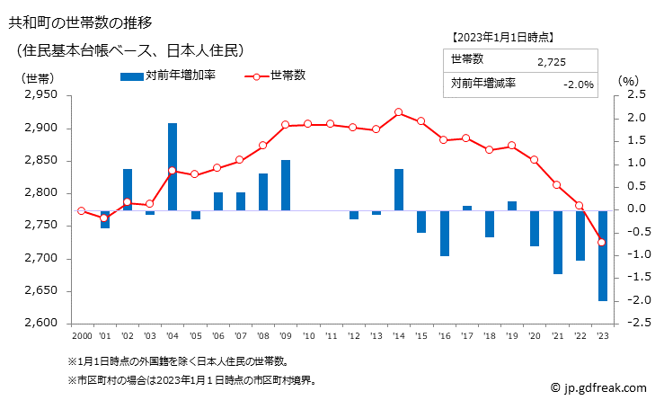 グラフ 共和町(ｷｮｳﾜﾁｮｳ 北海道)の人口と世帯 世帯数推移（住民基本台帳ベース）