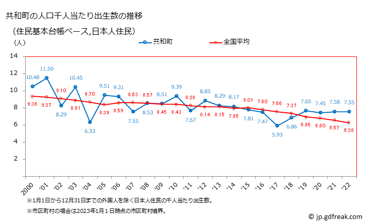 グラフ 共和町(ｷｮｳﾜﾁｮｳ 北海道)の人口と世帯 住民千人当たりの出生数（住民基本台帳ベース）