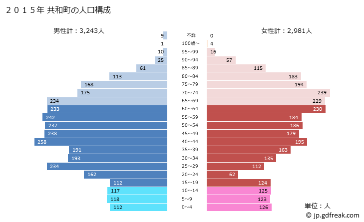 グラフ 共和町(ｷｮｳﾜﾁｮｳ 北海道)の人口と世帯 2015年の人口ピラミッド