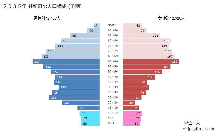 グラフ 共和町(ｷｮｳﾜﾁｮｳ 北海道)の人口と世帯 2035年の人口ピラミッド（予測）