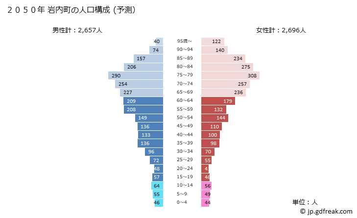 グラフ 岩内町(ｲﾜﾅｲﾁｮｳ 北海道)の人口と世帯 2050年の人口ピラミッド（予測）