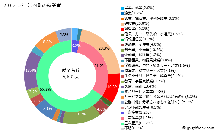 グラフ 岩内町(ｲﾜﾅｲﾁｮｳ 北海道)の人口と世帯 就業者数とその産業構成