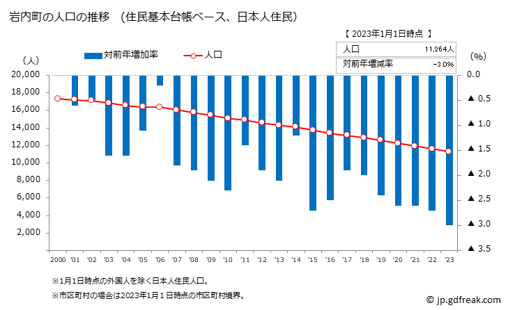 グラフ 岩内町(ｲﾜﾅｲﾁｮｳ 北海道)の人口と世帯 人口推移（住民基本台帳ベース）