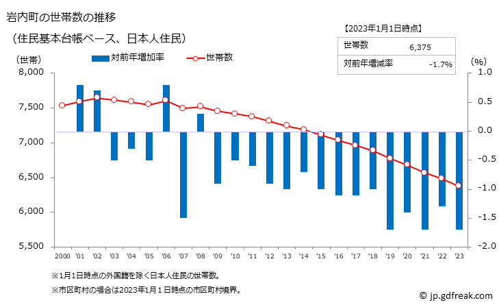 グラフ 岩内町(ｲﾜﾅｲﾁｮｳ 北海道)の人口と世帯 世帯数推移（住民基本台帳ベース）