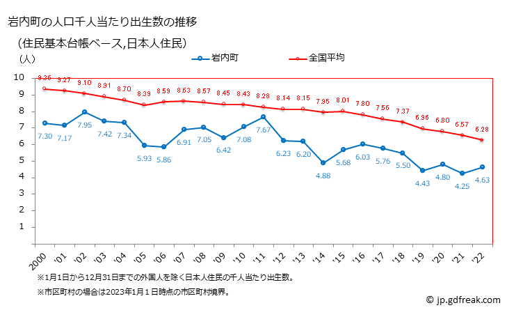 グラフ 岩内町(ｲﾜﾅｲﾁｮｳ 北海道)の人口と世帯 住民千人当たりの出生数（住民基本台帳ベース）