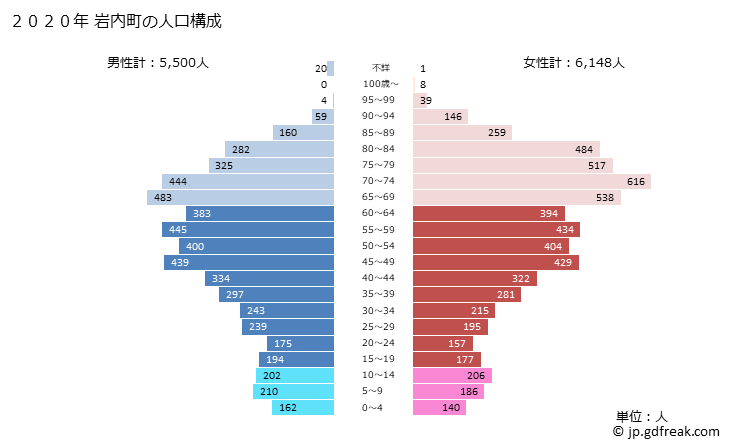 グラフ 岩内町(ｲﾜﾅｲﾁｮｳ 北海道)の人口と世帯 2020年の人口ピラミッド