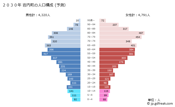 グラフ 岩内町(ｲﾜﾅｲﾁｮｳ 北海道)の人口と世帯 2030年の人口ピラミッド（予測）