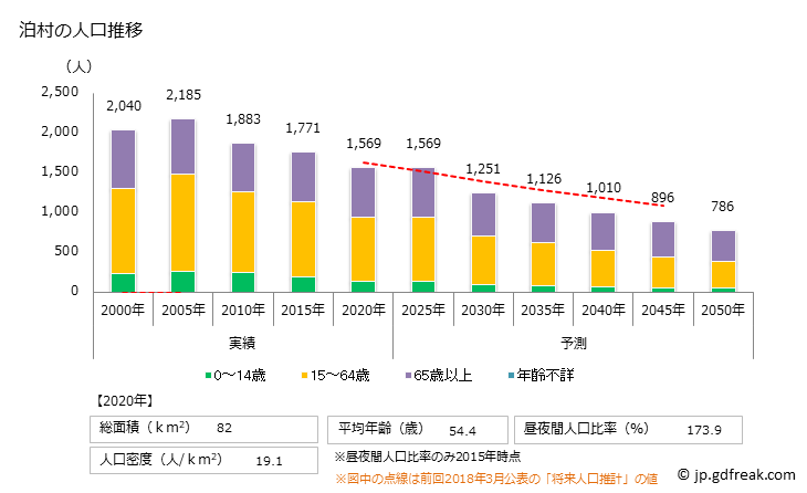 グラフ 泊村(ﾄﾏﾘﾑﾗ 北海道)の人口と世帯 人口推移