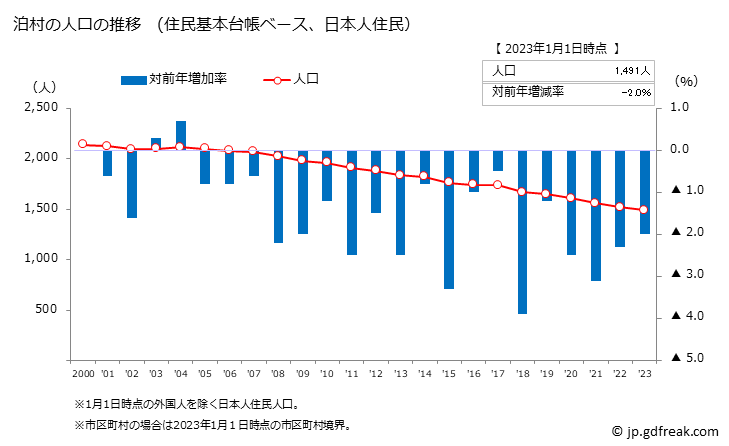 グラフ 泊村(ﾄﾏﾘﾑﾗ 北海道)の人口と世帯 人口推移（住民基本台帳ベース）