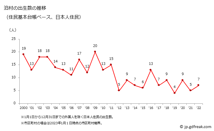 グラフ 泊村(ﾄﾏﾘﾑﾗ 北海道)の人口と世帯 出生数推移（住民基本台帳ベース）