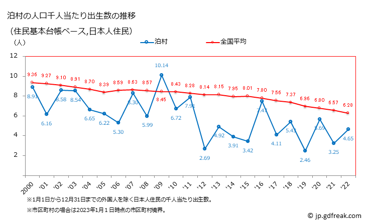 グラフ 泊村(ﾄﾏﾘﾑﾗ 北海道)の人口と世帯 住民千人当たりの出生数（住民基本台帳ベース）