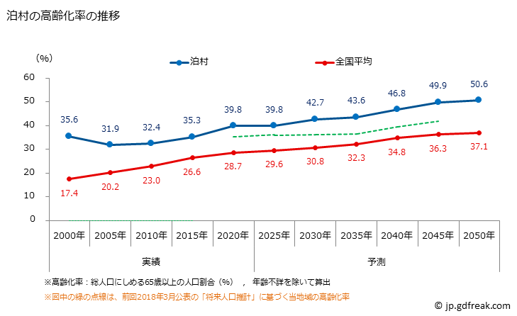グラフ 泊村(ﾄﾏﾘﾑﾗ 北海道)の人口と世帯 高齢化率の推移