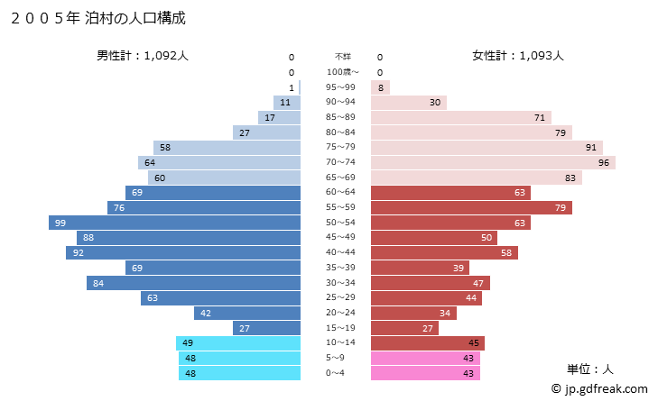 グラフ 泊村(ﾄﾏﾘﾑﾗ 北海道)の人口と世帯 2005年の人口ピラミッド