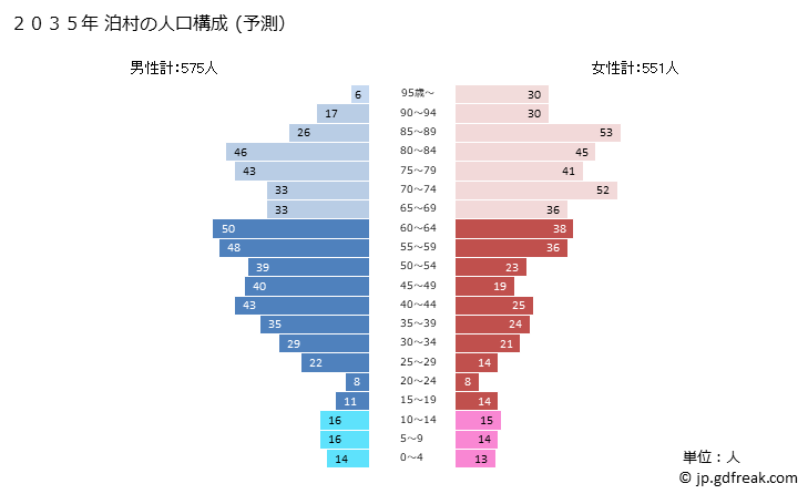 グラフ 泊村(ﾄﾏﾘﾑﾗ 北海道)の人口と世帯 2035年の人口ピラミッド（予測）