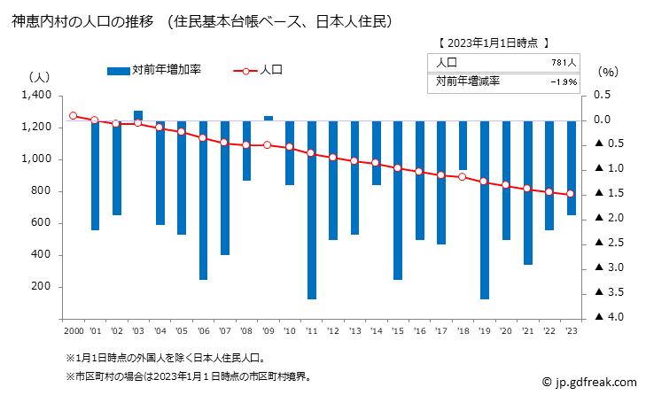グラフ 神恵内村(ｶﾓｴﾅｲﾑﾗ 北海道)の人口と世帯 人口推移（住民基本台帳ベース）