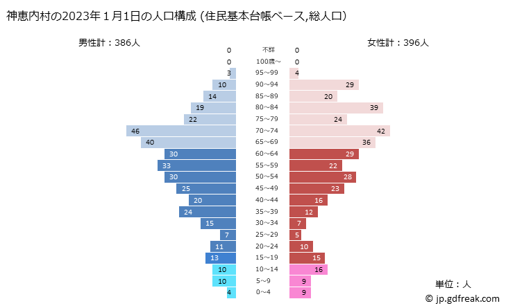 グラフ 神恵内村(ｶﾓｴﾅｲﾑﾗ 北海道)の人口と世帯 2023年の人口ピラミッド（住民基本台帳ベース）