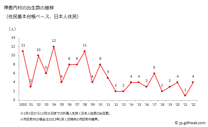 グラフ 神恵内村(ｶﾓｴﾅｲﾑﾗ 北海道)の人口と世帯 出生数推移（住民基本台帳ベース）